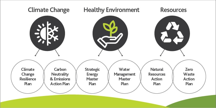 Climate change, healthy environment, resources