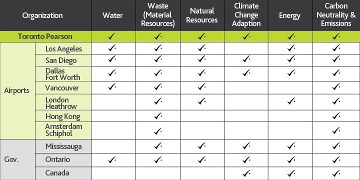 How Pearson compares to other airports chart