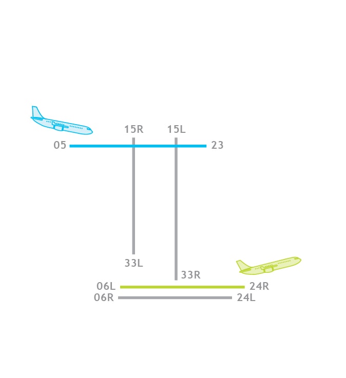 Dual Runway configuration