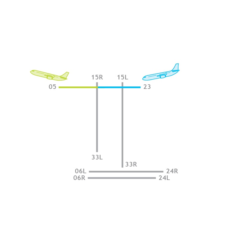 Single Runway configuration