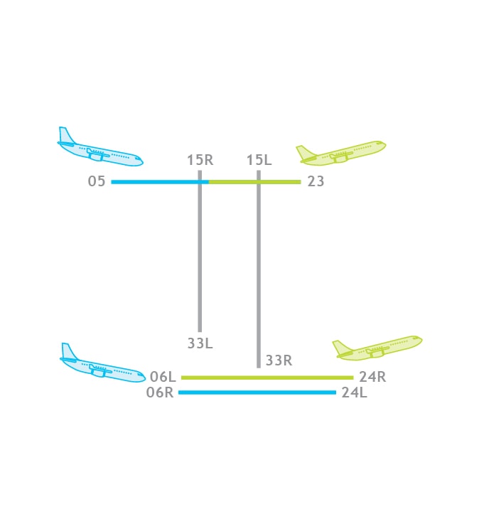 Triple Runway configuration